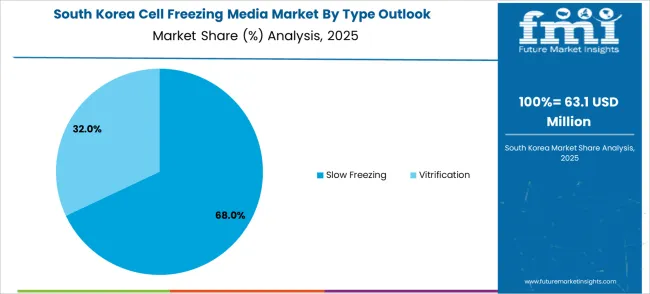 Cell Freezing Media Market South Korea Market Share Analysis By Type Outlook 